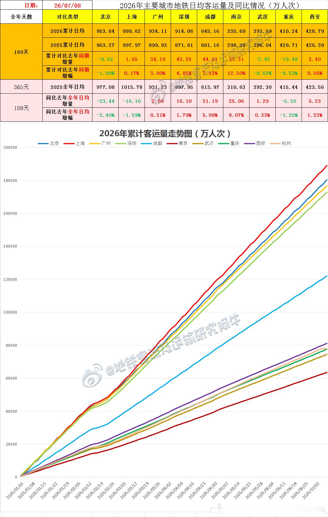 【中国城市地铁客流排行榜 2026-07-08（周三，农历五月廿四，中国地铁客流