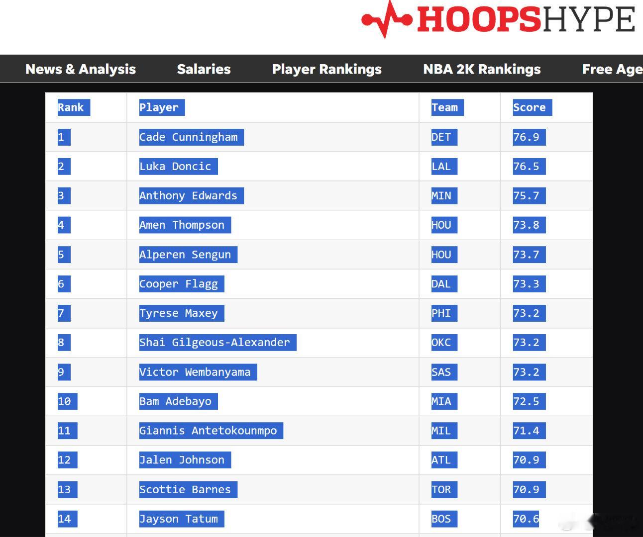 HoopsHype评选的联盟最具交易价值筹码👀👀1 凯德·坎宁安2 卢卡·东