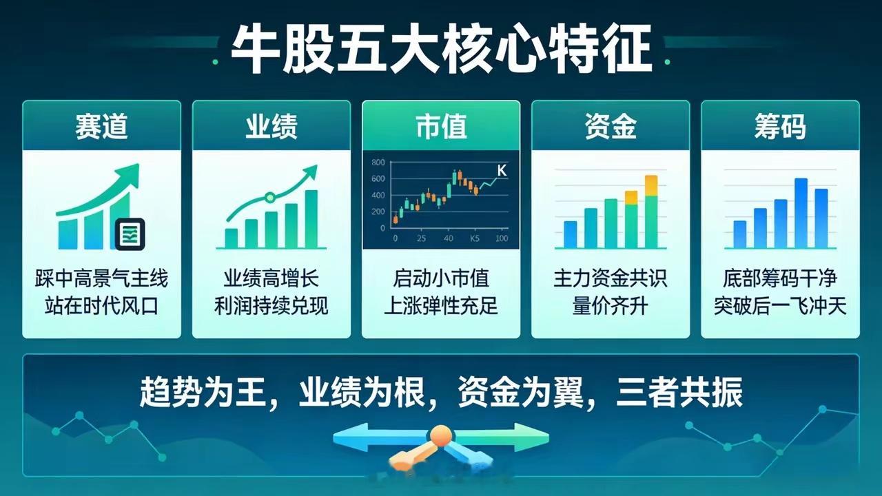 真正的牛股，往往具备赛道、业绩、市值、资金、筹码五大核心特征。踩中高景气主线，站