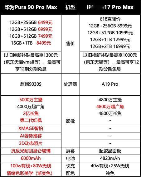 iPhone华为同时降价  今年的618大战，机圈不会只有华为和苹果对决了吧。今