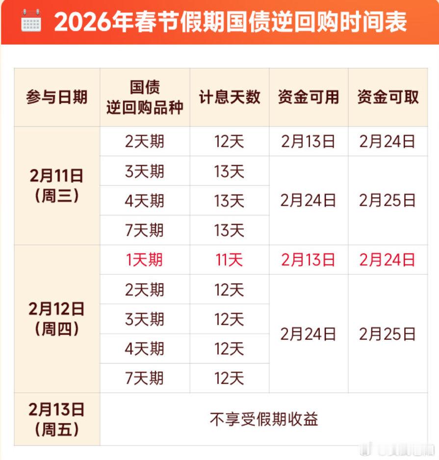 春节逆回购时间表，逆回购我们是不可能做逆回购的，毕竟行情那么好，机会那么多！ 