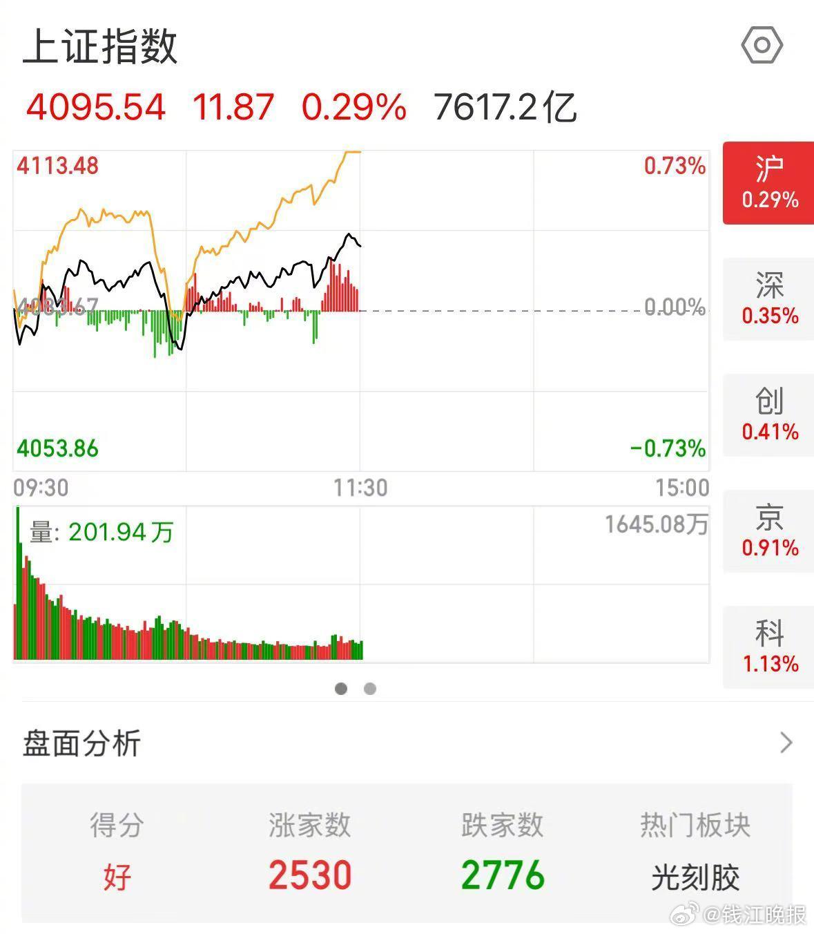 #A股开年三连阳沪指冲击4100点#【A股开年三连阳，沪指冲击4100点】今日早