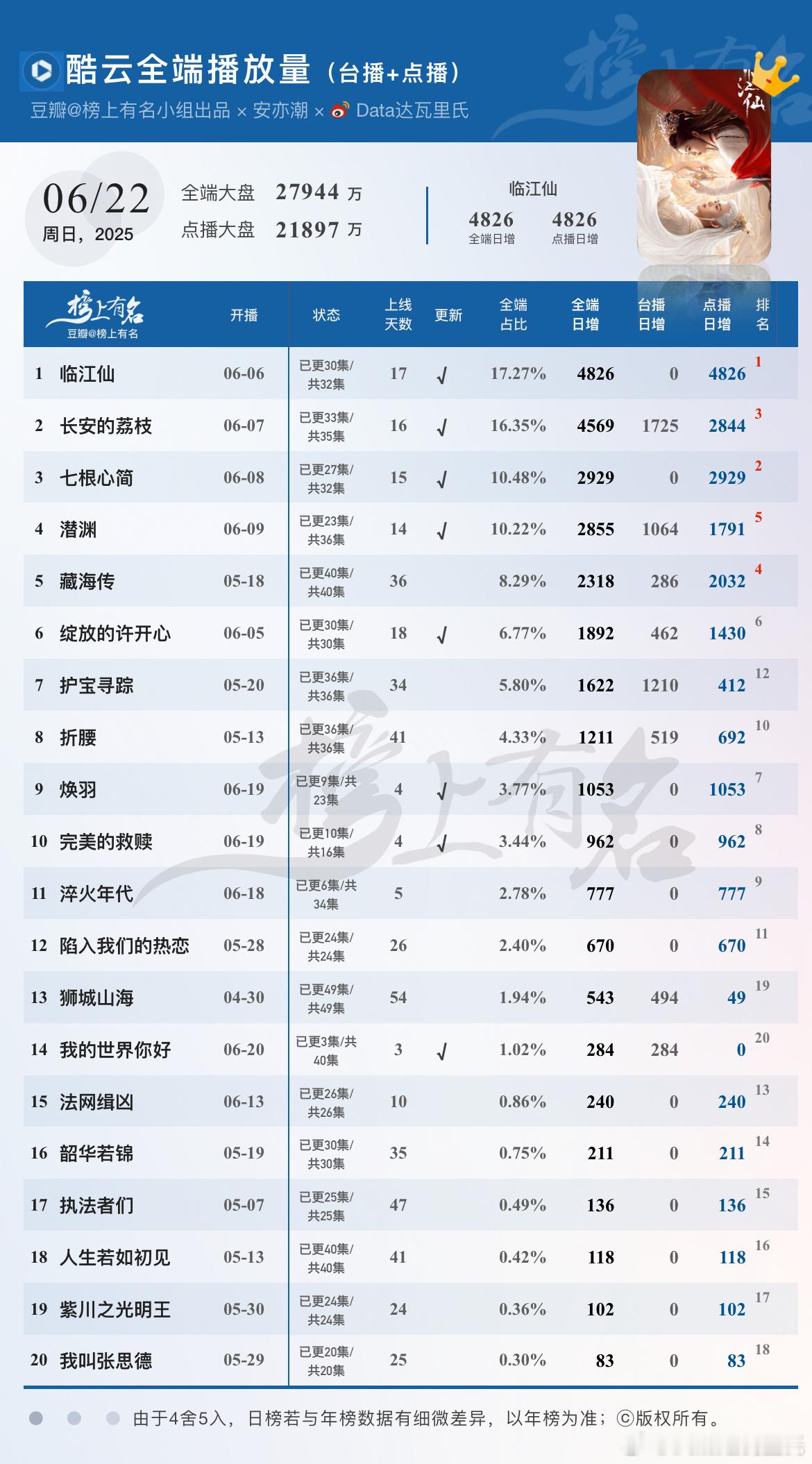 6.22酷云播放量🌴豆瓣榜上有名小组出品临江仙 全端日冠×3，4826，涨幅3
