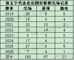 【张玉宁、王刚代表国安在联赛的150场比赛】  在和深圳新鹏城的比赛中，张玉宁和