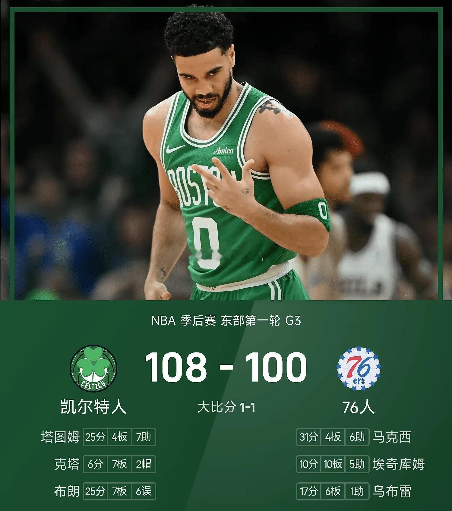 NBA 战报：塔图姆25分7助，凯尔特人108-100击败76人，大比分2-1领