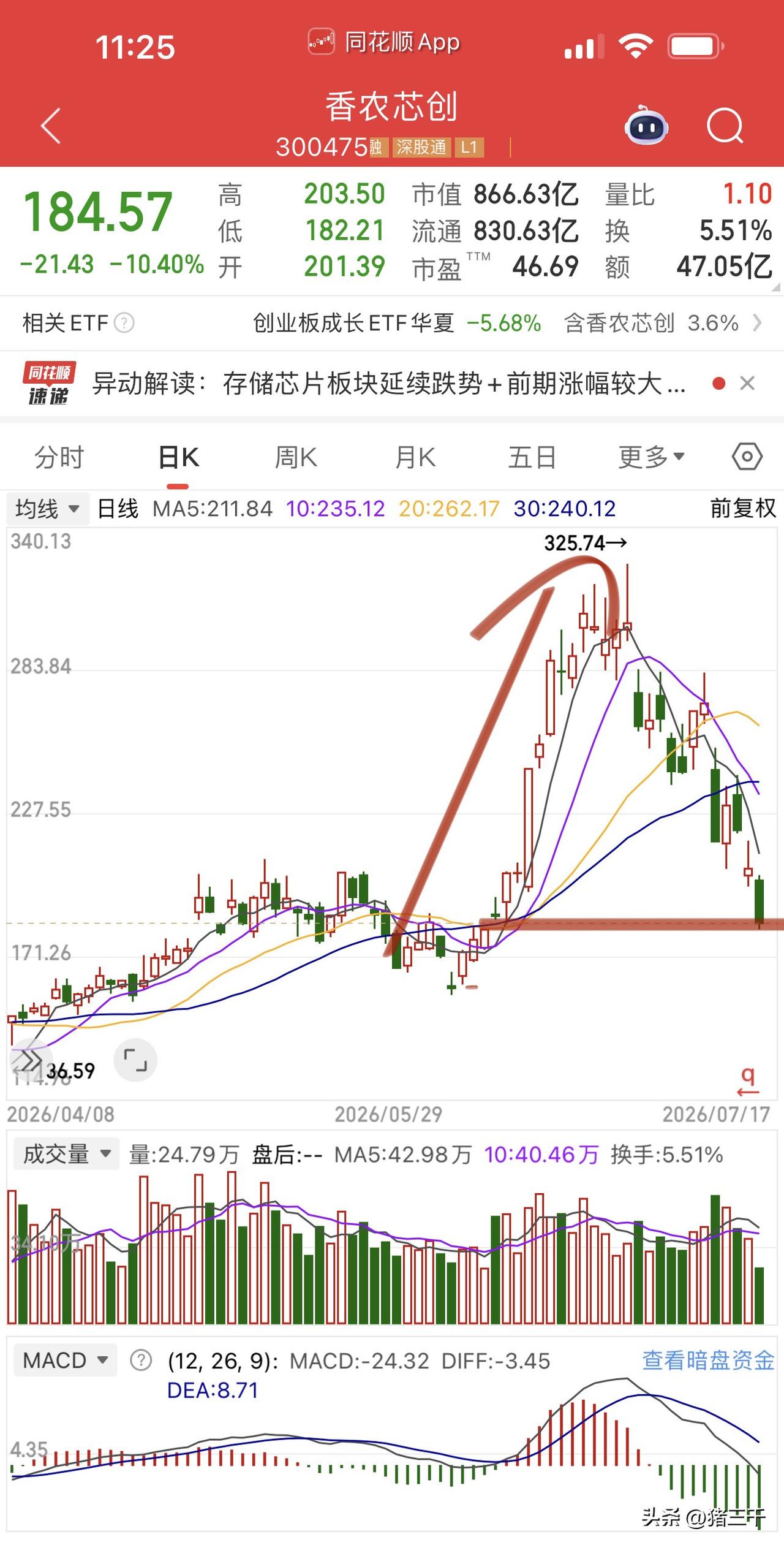 波动剧烈！这就是科技的周期属性！
香浓芯创、百维存储已经回吐6月半年报抢跑行情的