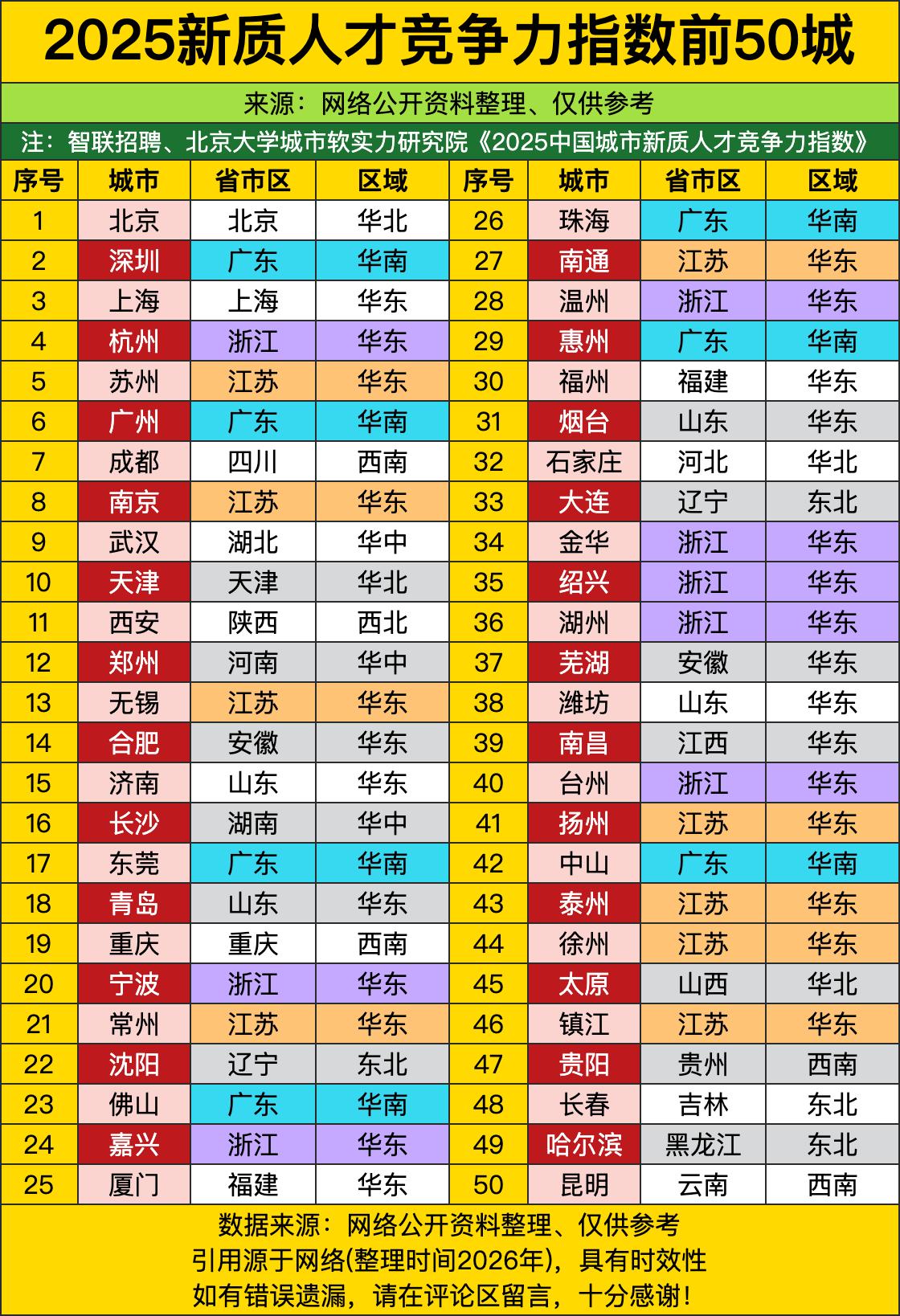 北京直接把其他城市甩得连尾灯都看不见，靠清北等一堆顶尖高校和国家级科研资源堆出来