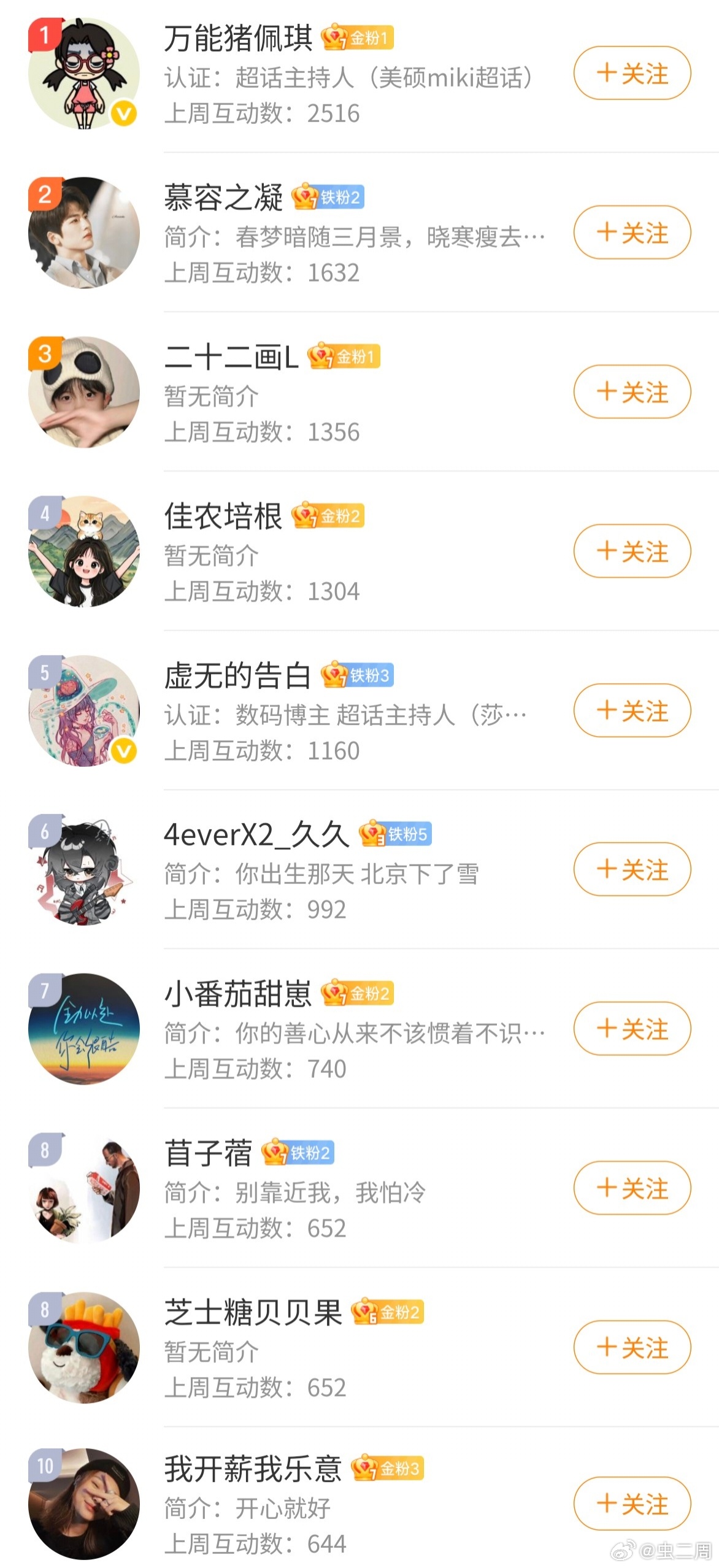 虫子窝[超话]恭喜以下十位进入上周互动榜前十， 大家可以私信我领红包。互动榜奖励