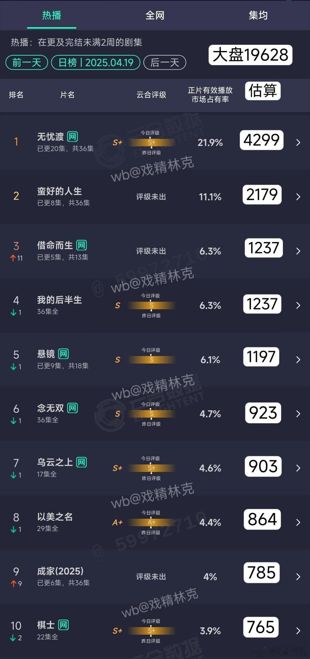 4.19云合估算：1、无忧渡4299万。2、蛮好的人生2179万。3、借命而生1