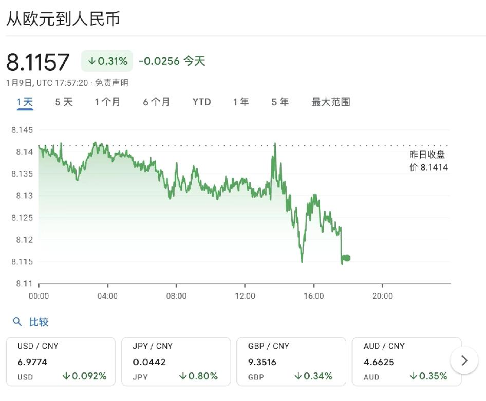 欧元最新汇率，新低，8.115了。

最近一直关注欧元中，圣诞节以后，呈下降趋势