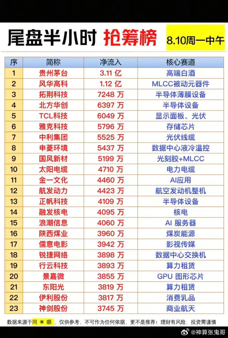 8.10周一  主力大资金  尾盘半小时抢筹榜！1.高端白酒2.半导体设备3.光