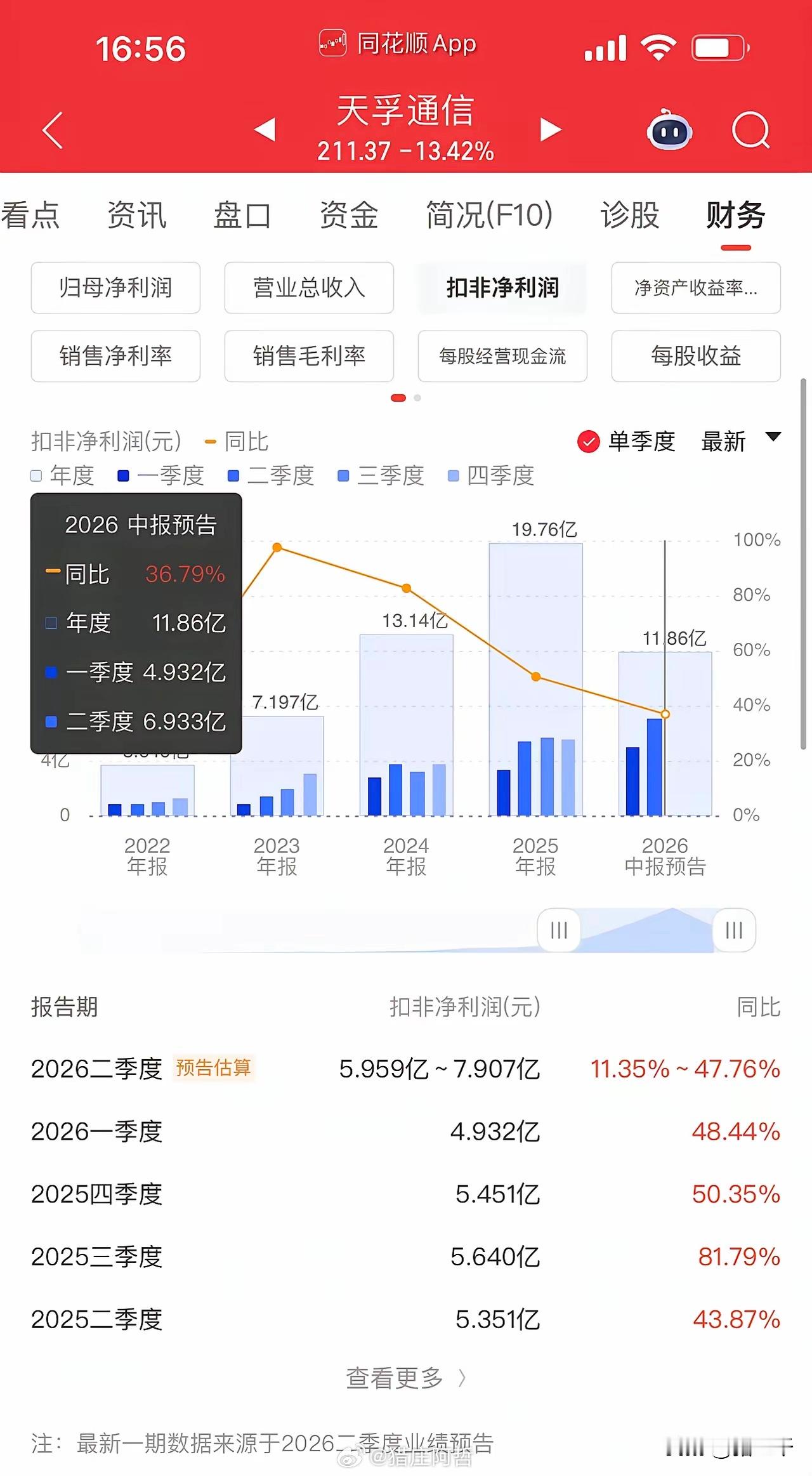 光模块龙二新易盛公布财报，动态市盈率来到60倍；光器件天孚通信那就跪贵了；现在就