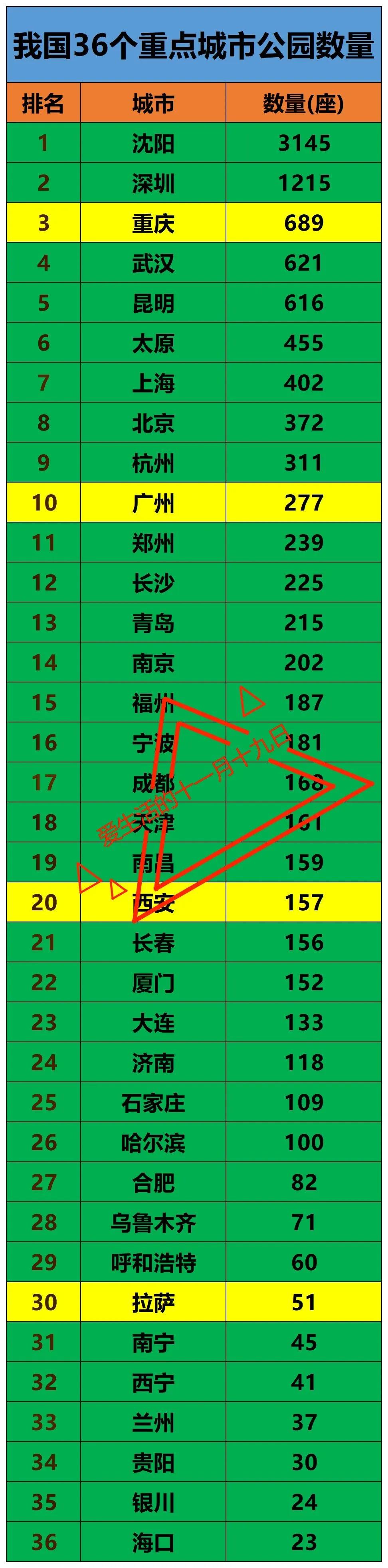 我国各城市公园数量

沈阳：有3000多公园
深圳：有1000多公园

在我国各