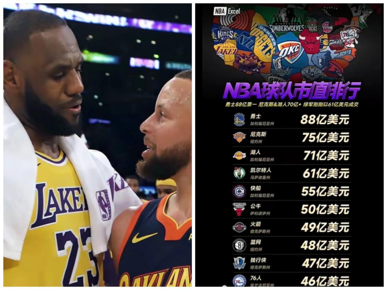 NBA球队市值最新前10排名：
1、勇士88亿美元
2、尼克斯75亿美元
3、湖