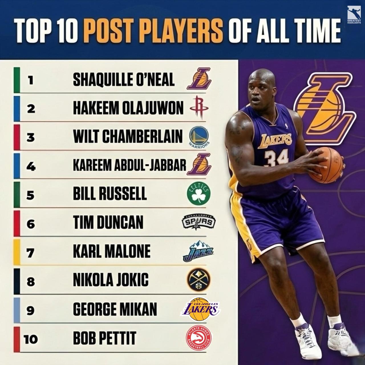 NBA历史上十大内线球员。
沙奎尔·奥尼尔
哈基姆·奥拉朱旺
威尔特·张伯伦
卡