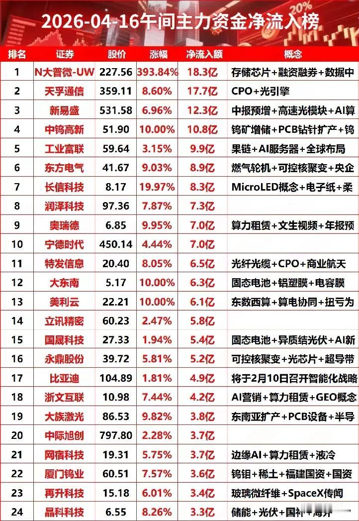 午间抢筹榜TOP24出炉！AI算力链霸榜，万亿龙头与题材股双轮驱动
 
4月16