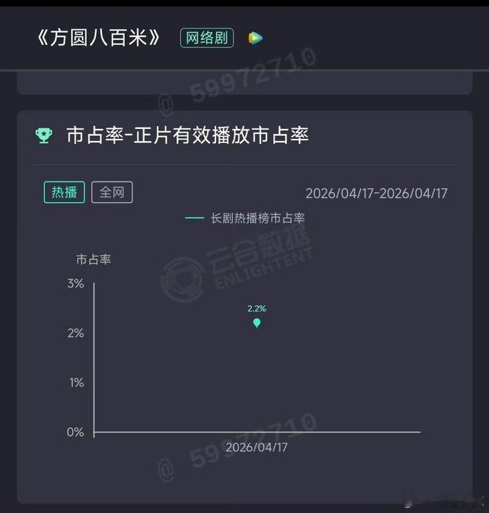 方圆八百米首日云合没进前10方圆八百米开局2广，首日云合前10不入，估375万，