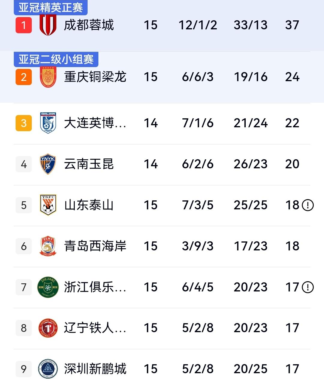 成都1-0泰山，国安3-2重庆，申花2-2西海岸遭遇八轮不胜，中超15轮积分榜最