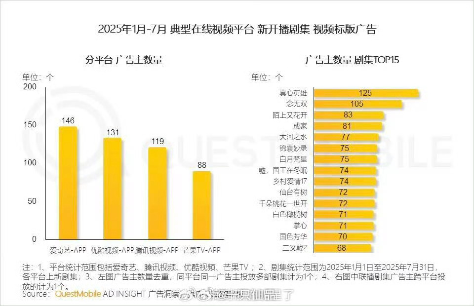 邓为《仙台有树》广告主数量在上半年全平台剧集中排第10，剧播期播放量也是一个高峰