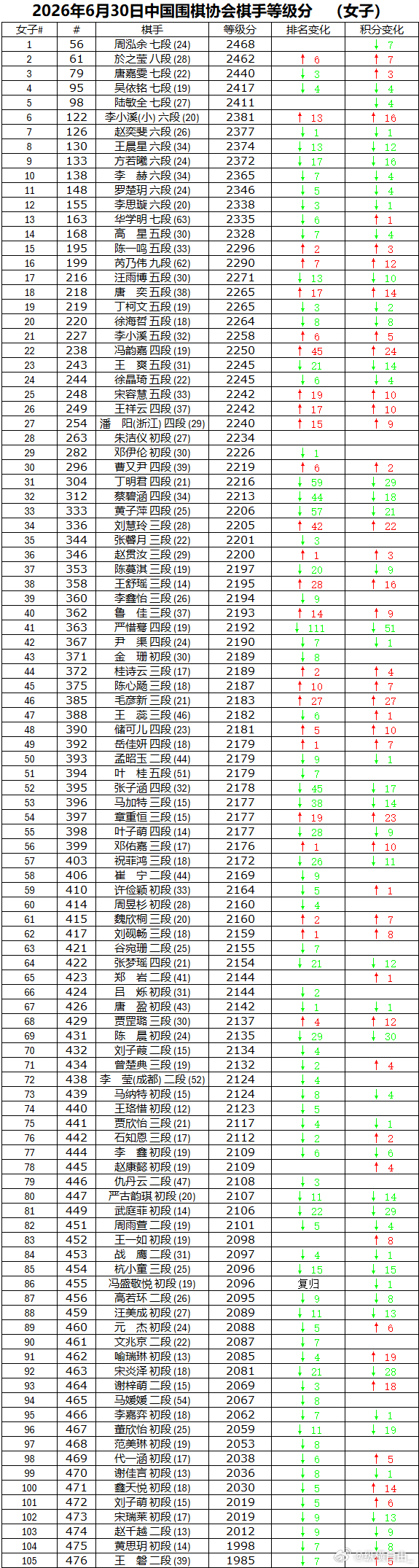中国围棋职业棋手等级分 2026年6月，等级分对局1083局，马光子、韦一博等7