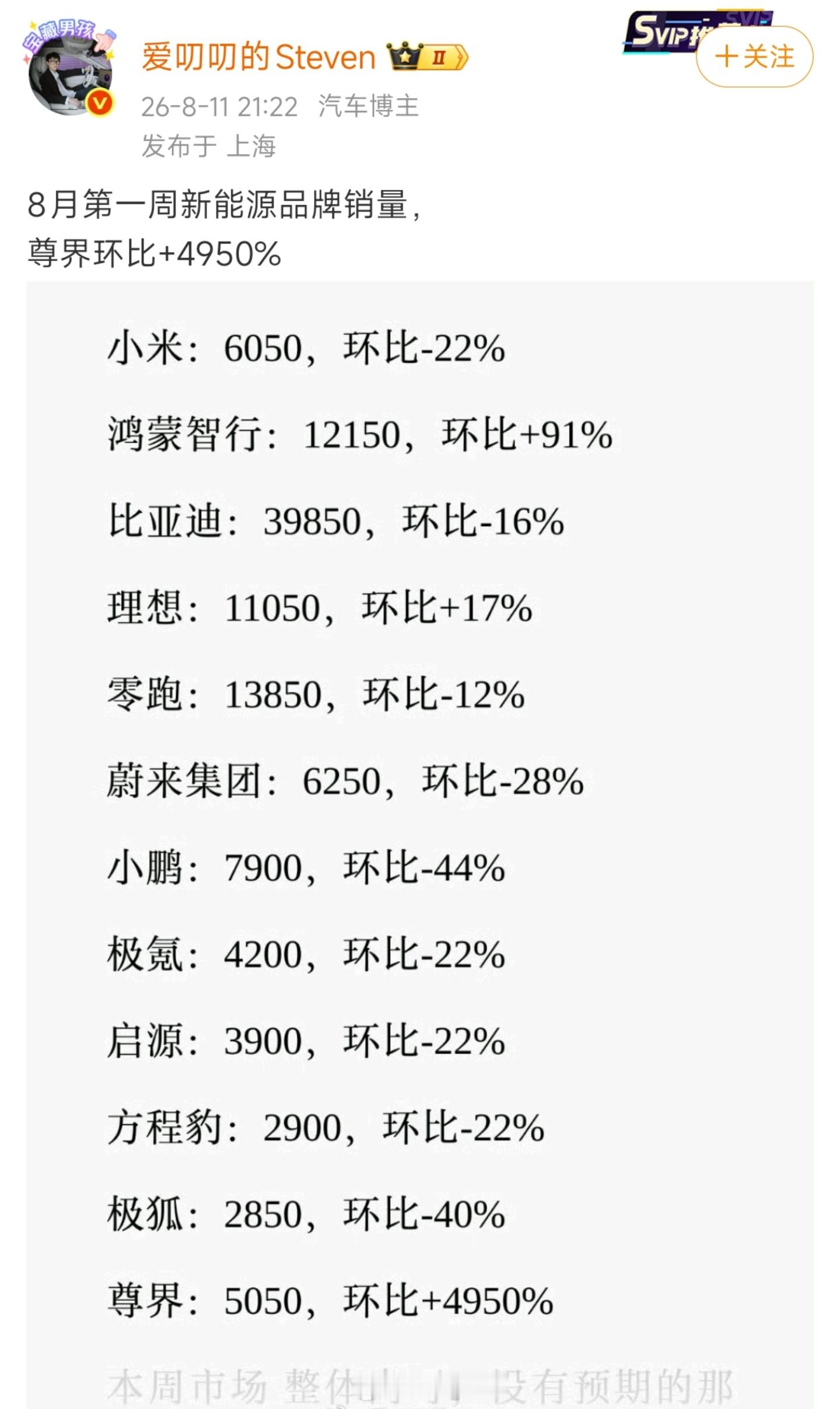 🔥8月首周狂卖5050台？「爱叨叨的Steven」:尊界环比暴涨4950%！我