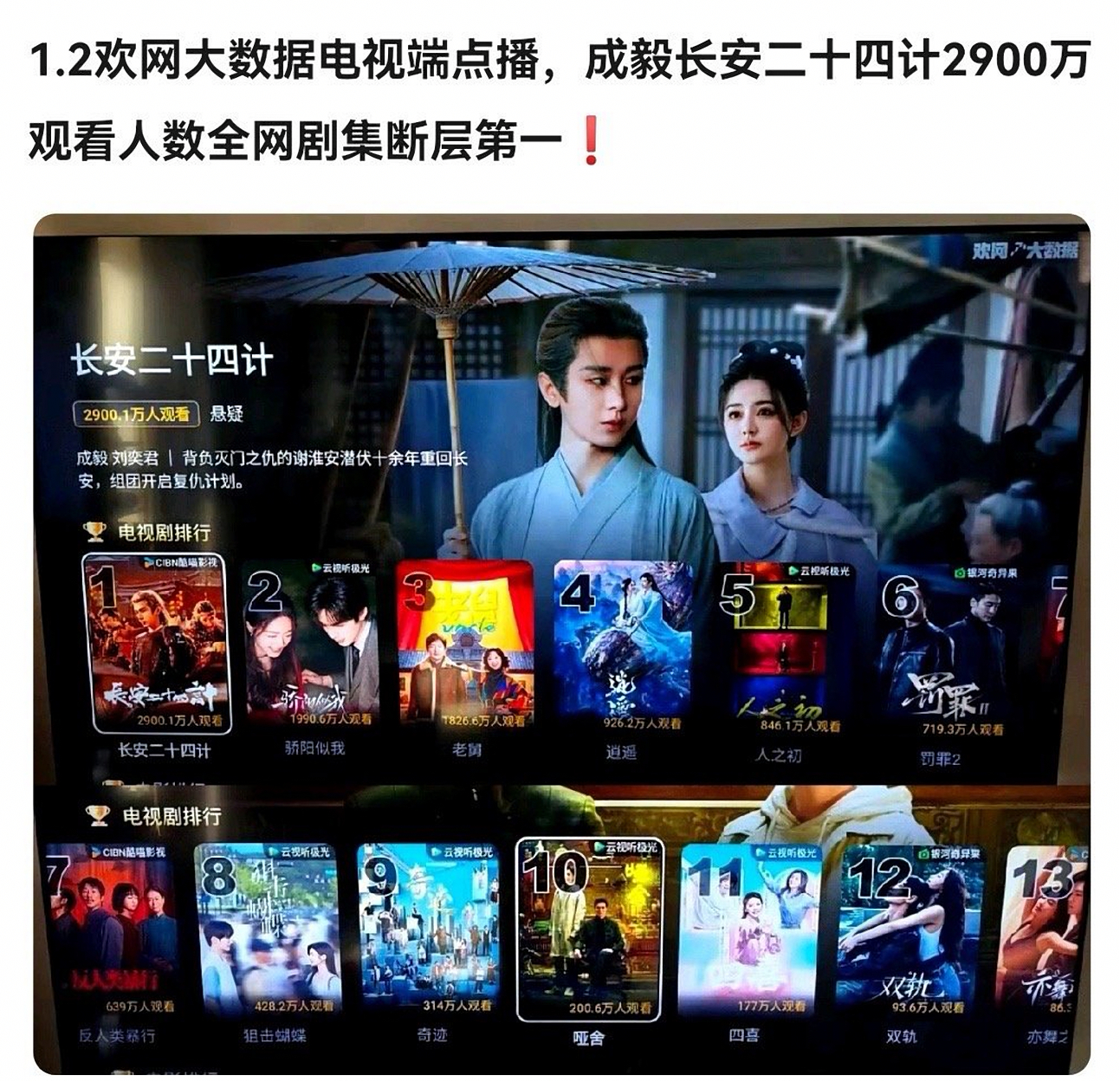欢网大数据:电视端点播！！！成毅长安二十四计2900万观看人数全网剧集断层第一！