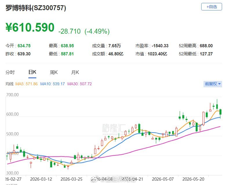 【股东减持，罗博特科一度跌逾8%，上个交易日刚创下历史新高】 罗博特科（3007