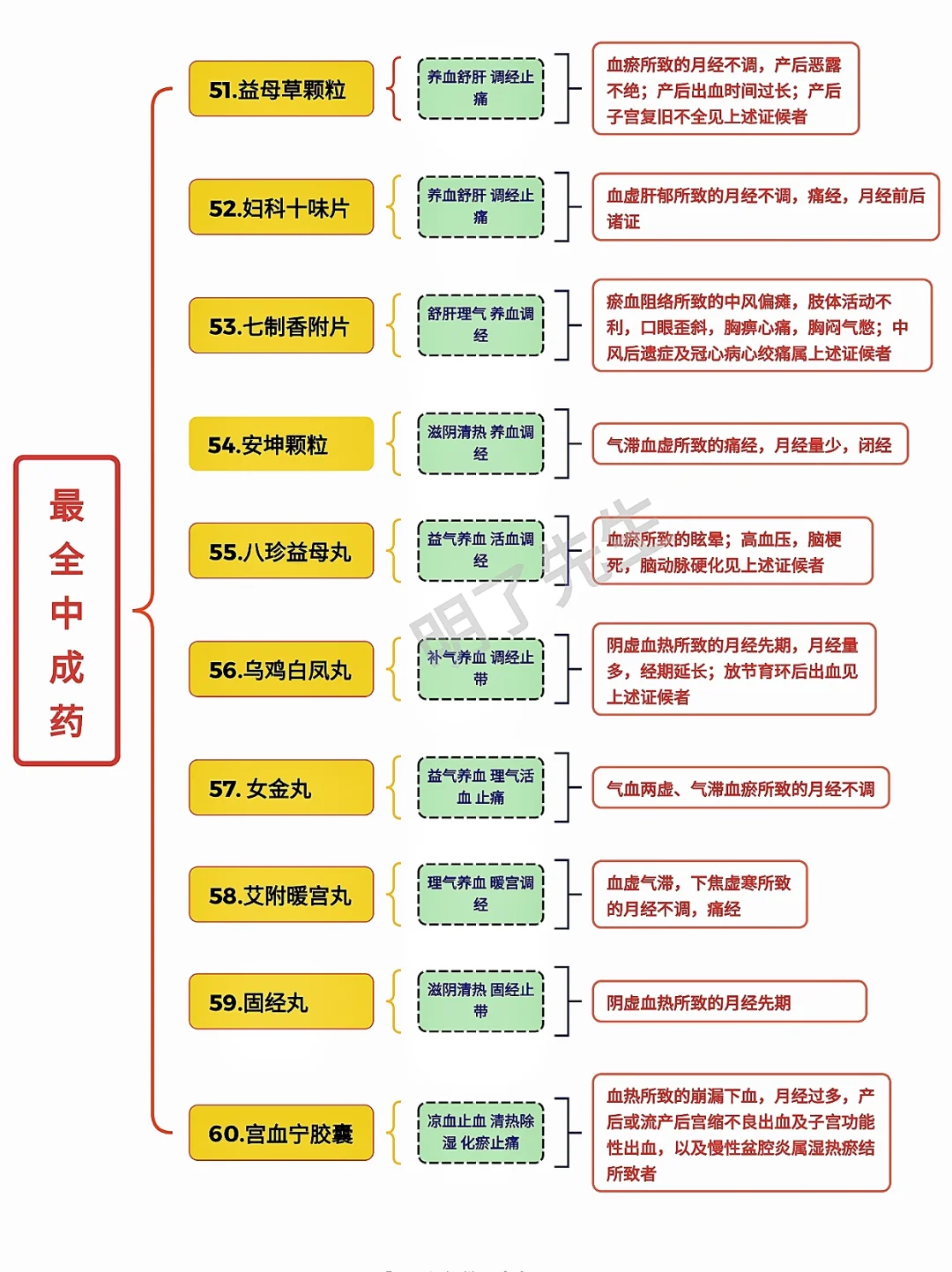 市面上常见的“中成药”思维导图