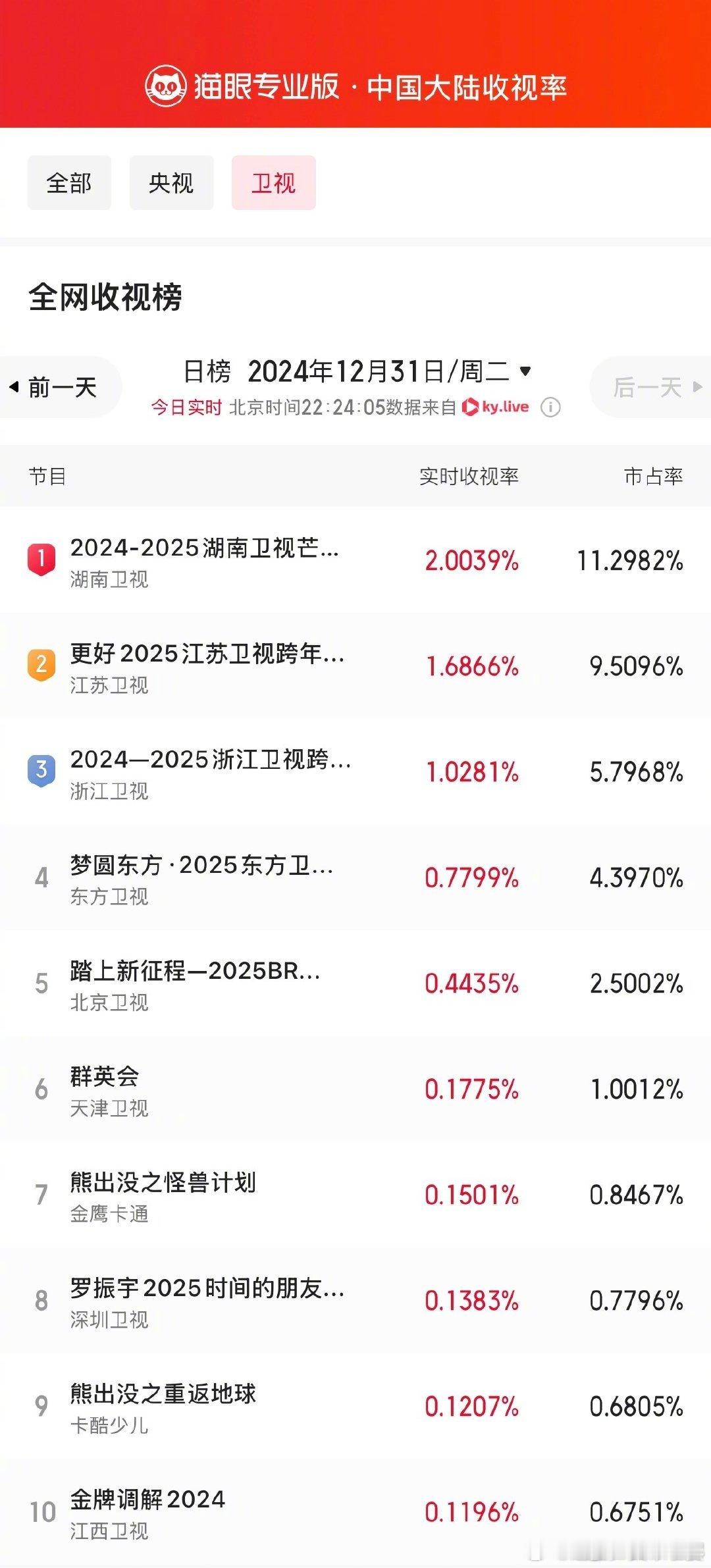 成毅赴红尘实时收视登顶  湖南卫视跨年晚会 太厉害啦！成毅赴红尘实时收视登顶，实