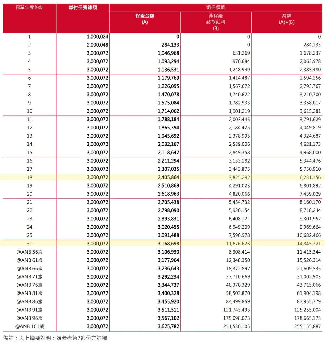 如果将 300 万港元用于购买保险，可以获得预期年化内部收益率（IRR）7%以上