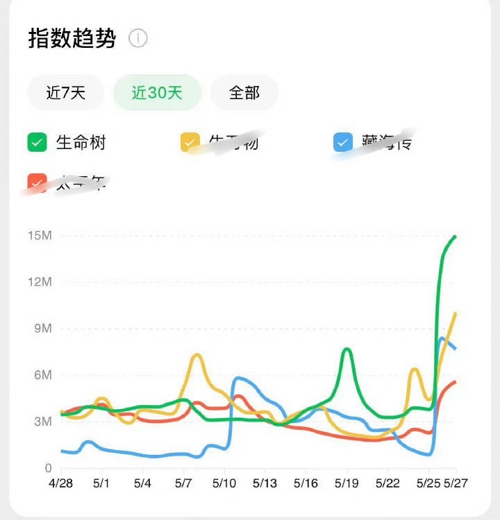 谁懂，生命树迎来了宣发期