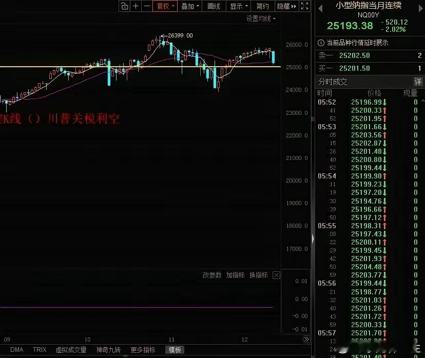 美股周五大跌，纳指下跌1.69%领跌，科技股全线走低。最近美股高低切，周四道指大
