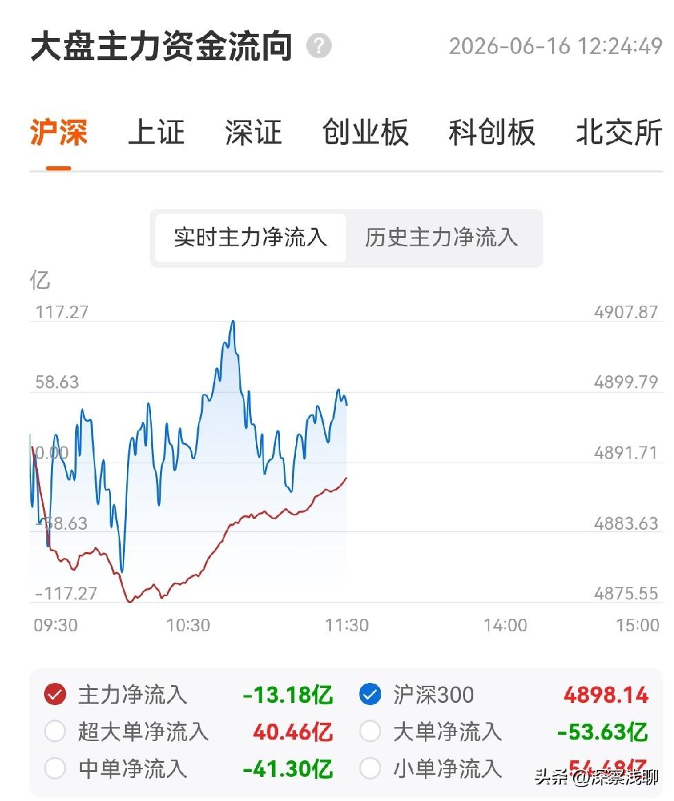 真是一阳定乾坤，一改中期调整的颓势。昨天缩量大涨之后，今天上午承受住了抛压，高位