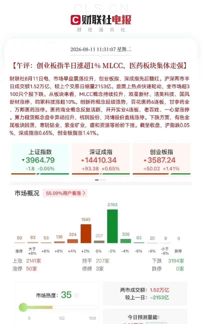 拉起来了，终于拉起来了，全部低开高走，这是教科书级洗盘啊，今日科技板块再次走出了