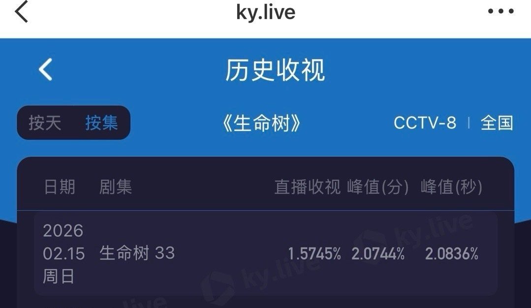 酷云单集新低  均值新低网播龙抬头浇灌中，我说你们好歹装一下吧，大过年的 给cx