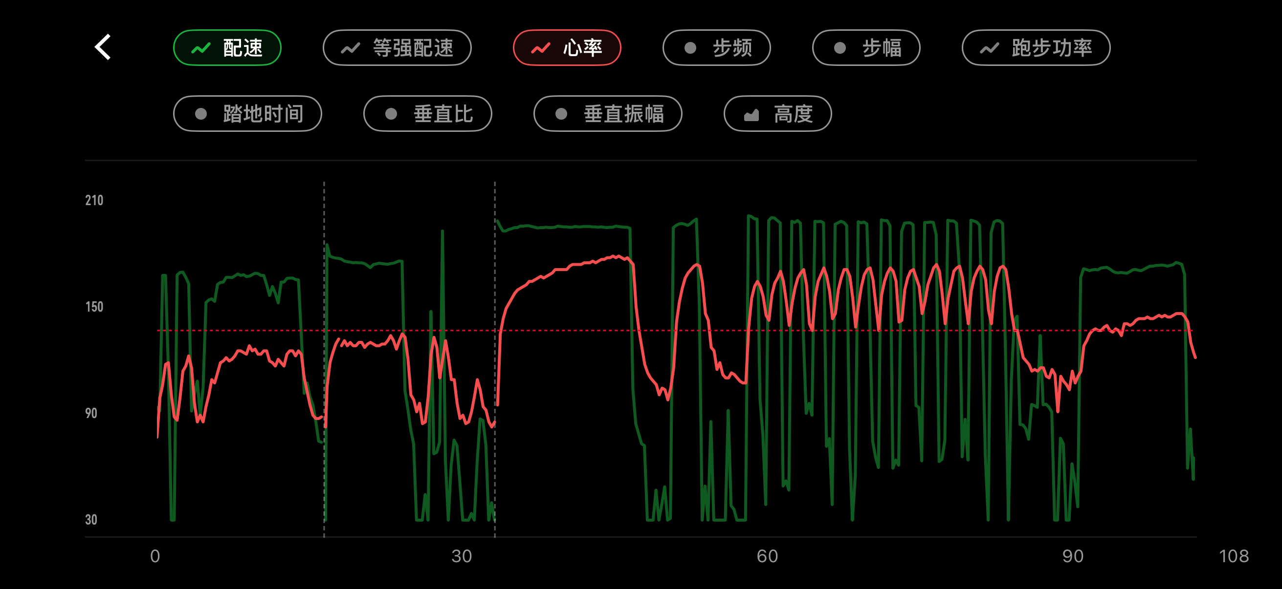 每周三一起变强昨天跑了4km+0.8km+400m×12很久没这么跑了感觉快嘎了