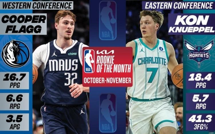 NBA官方公布了10-11月东西部月最佳新秀，弗拉格与黄蜂4号秀克尼佩尔分别当选