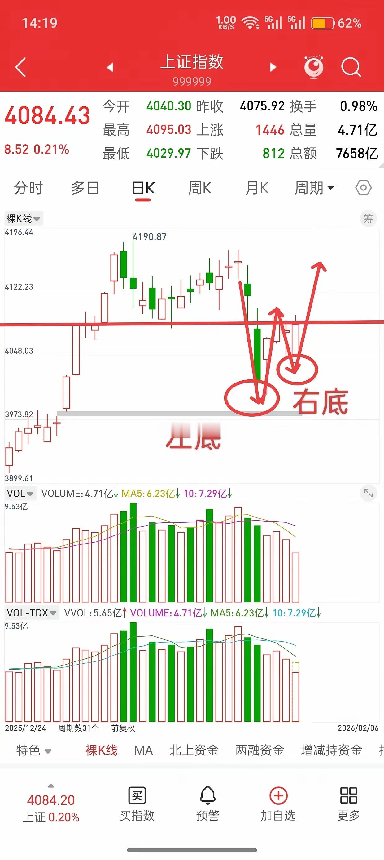 A股，本周的小插曲，将会为春节，节前红包行情埋下伏笔！本周一，行情大跌，多次提示