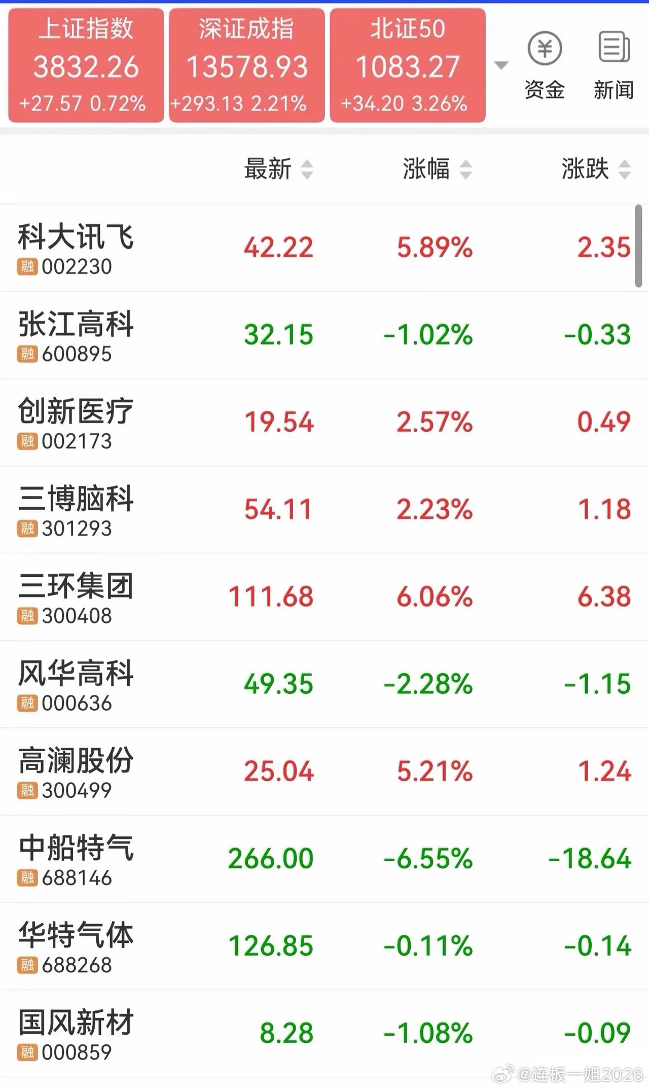 前瞻八月份可能的热点板块及对象。电子特气1、中船特气2、华特气体3、金宏气体液冷
