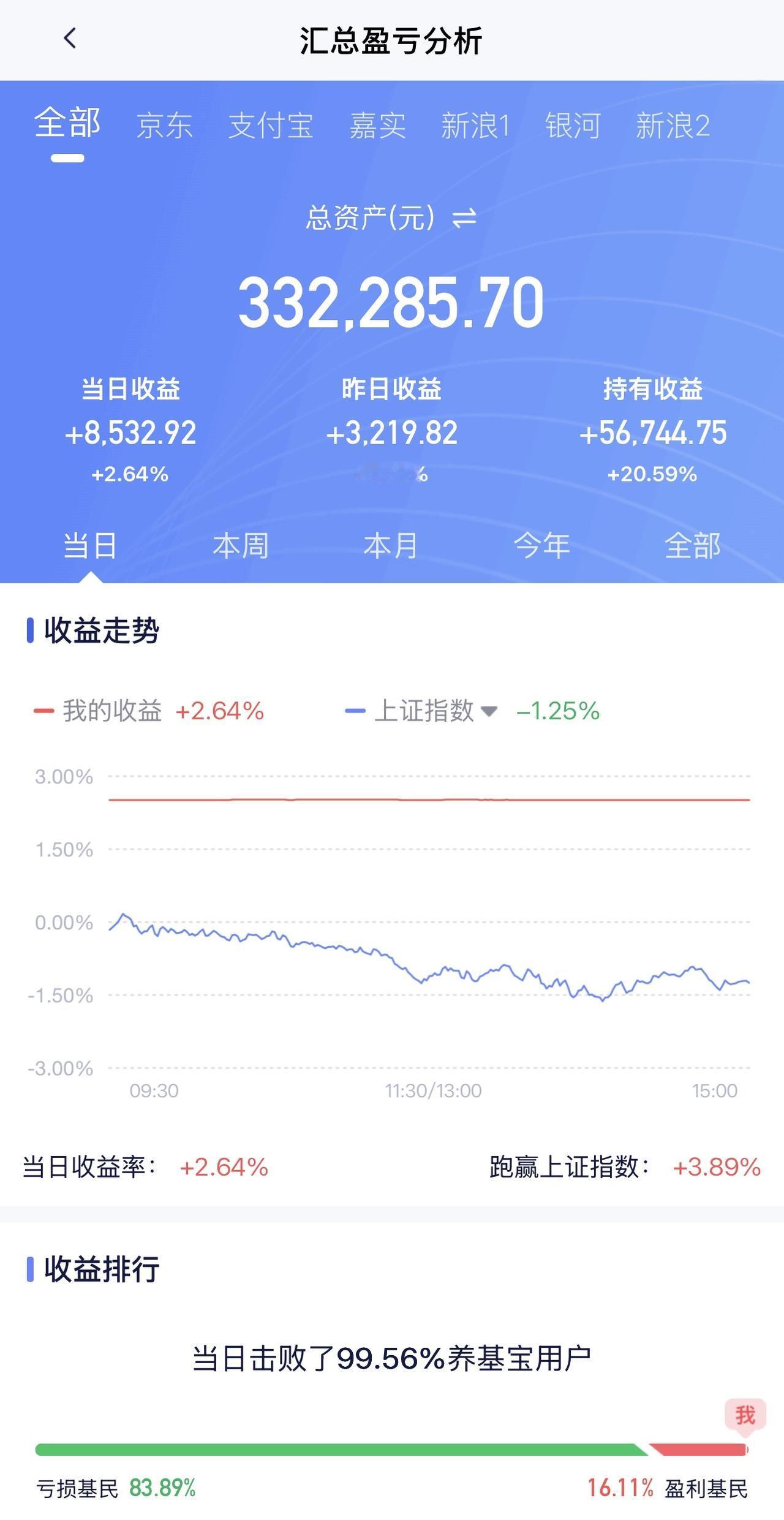 5月26日收益：​8532元
2026年收益：5万6744元
三个账户总和：33