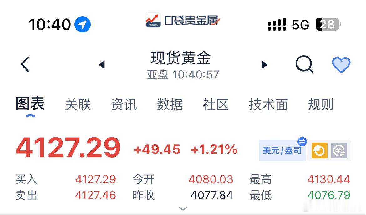现价4125-4130附近箜，防守4140上方，目标下看4100-4080-40