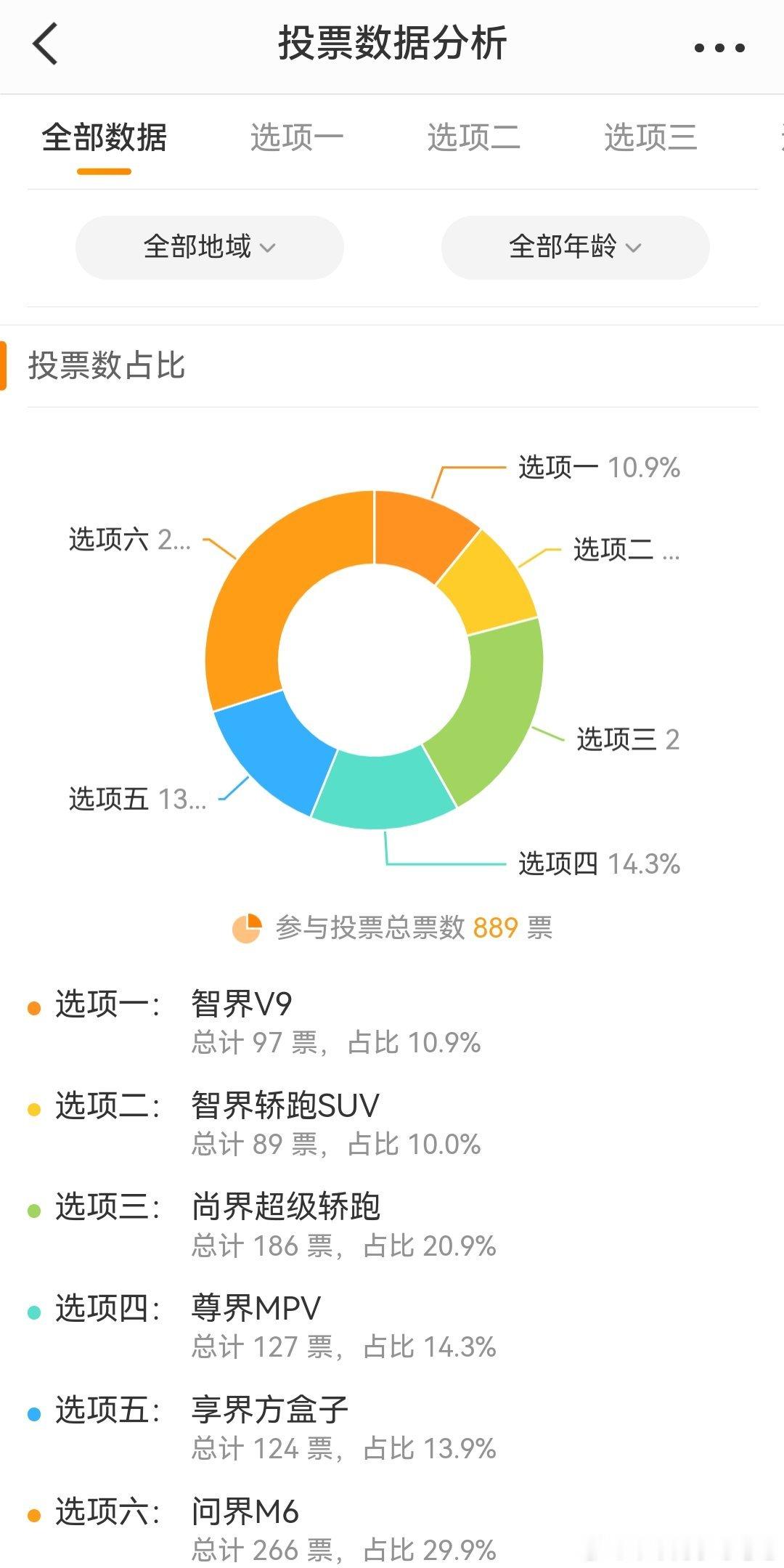 前几天做的对明年新车的调研，M6关注度较高在预期之内。尚界轿跑的关注度竟然排在了