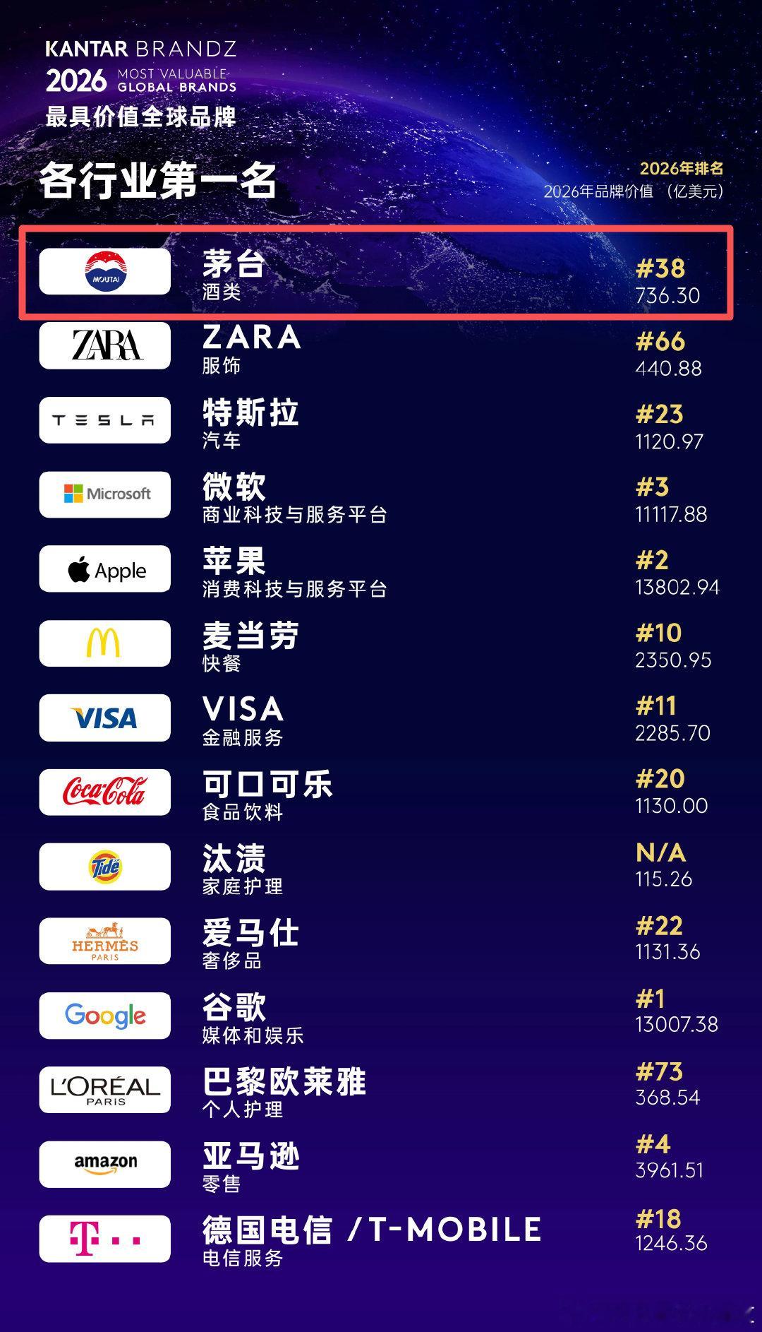 5月14日，凯度发布《2026凯度BrandZ最具价值全球品牌100强》榜单及分