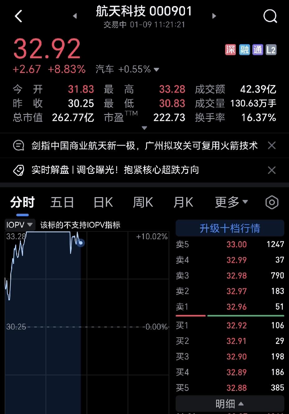 航天好似要熄火了，航天科技和航天电子都炸开涨停盘，显然很多资金都在逃，而追高进入