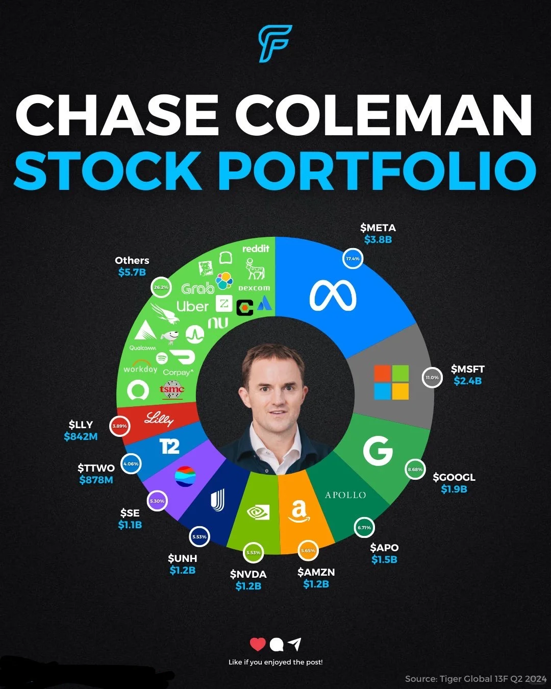 Chase Coleman的投资组合....