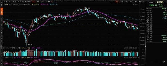 0812策略：转为短期偏弱震荡 周五上证大盘高开低走下跌 0.27%，深市偏弱，