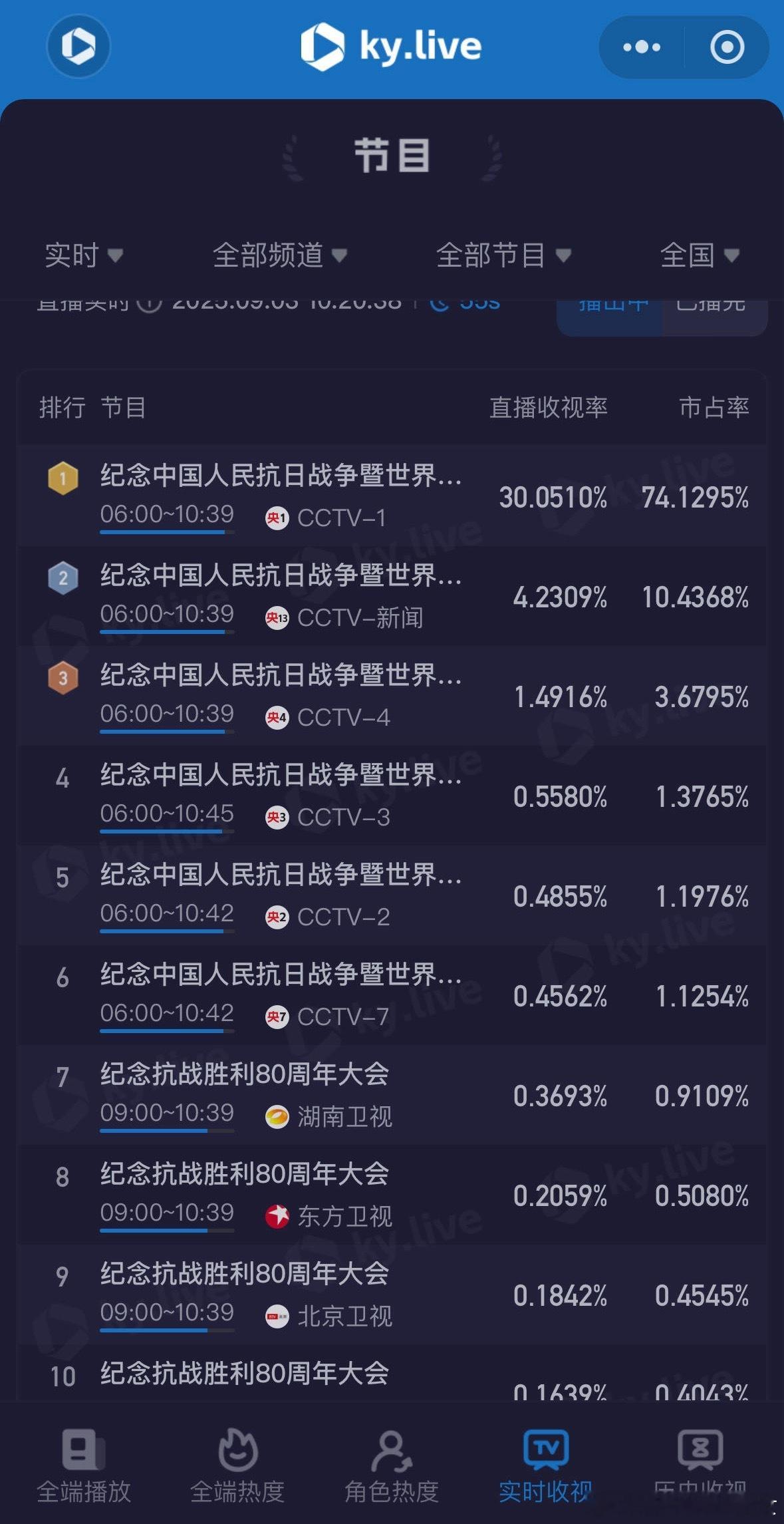 九三盛大阅兵史诗级活动，收视已破30，市占74%，还不包括许多网络平台看的 ​​
