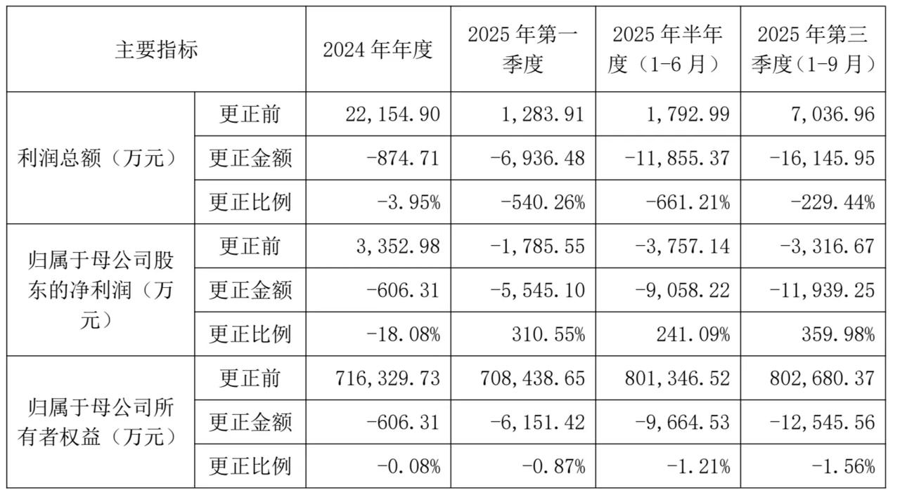 神马股份突发立案！信披违规+巨亏2.17亿，尼龙龙头深陷危机
 
2026年4月