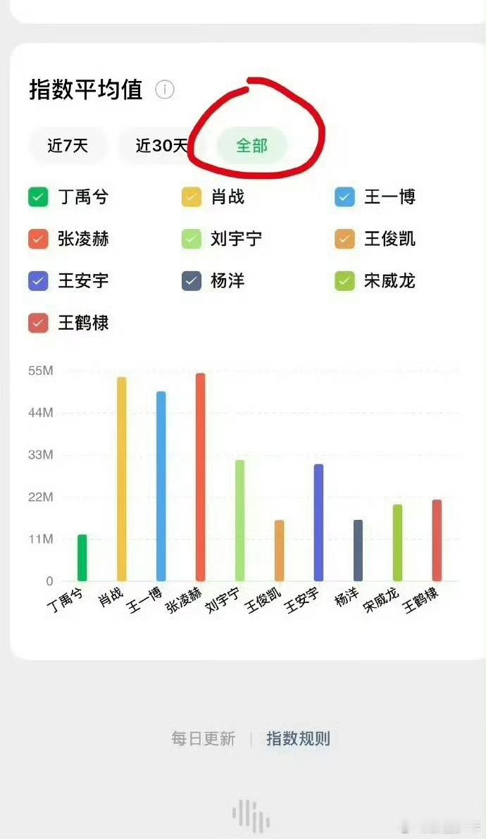 张凌赫包揽男艺人四项数据第一名张凌赫内娱六边形战士盘点近一年艺人线上数据，张凌赫