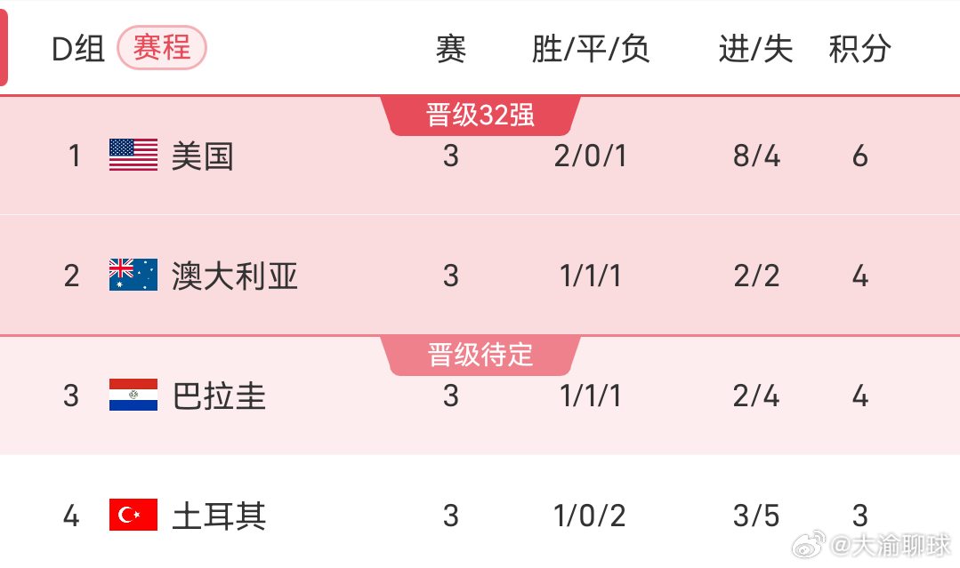 26赛季世界杯小组赛D组第3轮，土耳其3-2美国。特拉斯蒂开场3分钟闪击，居莱尔